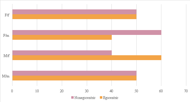 Clustered column chart showing the values of 3 series for 4 categories