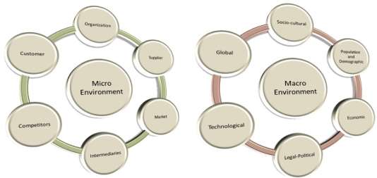 micro macro analysis environment william furniture company garden business