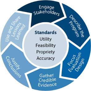 The Evaluation Framework's steps include: Engaging stakeholders; Describing the program; Focusing the evaluation design; Gathering credible evidence; Justifying conclusions; Ensuring use and sharing lessons learned. The Evaluation Standards are organized into the following four groups: Utility; Feasibility; Propriety; and Accuracy.