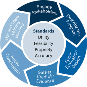  The Evaluation Framework's steps include: Engaging stakeholders; Describing the program; Focusing the evaluation design; Gathering credible evidence; Justifying conclusions; Ensuring use and sharing lessons learned. The Evaluation Standards are organized into the following four groups: Utility; Feasibility; Propriety; and Accuracy.