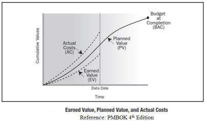 EV, PV and Actual Costs