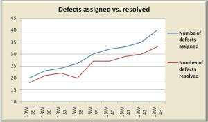 Defects Tracking