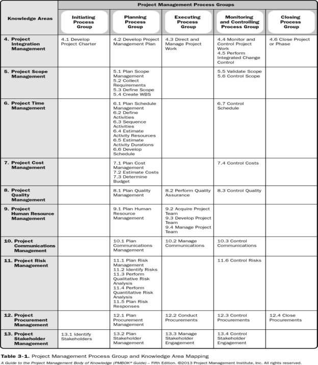 Mapping of process groups and knowledge areas from PMBOK Guide