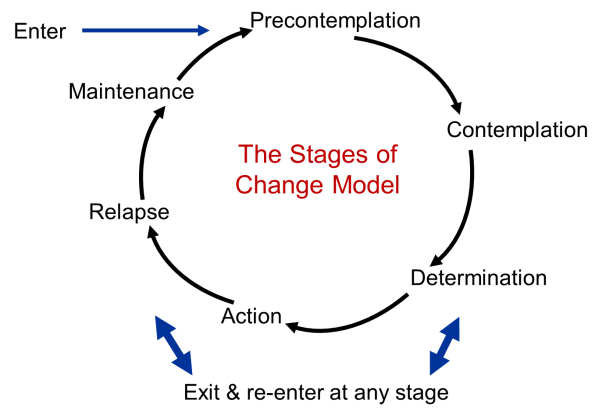 http://sphweb.bumc.bu.edu/otlt/MPH-Modules/SB/SB721-Models/Stages%20of%20Change.png