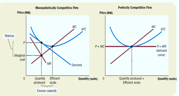 shift from monopolistic competition to perfect competition