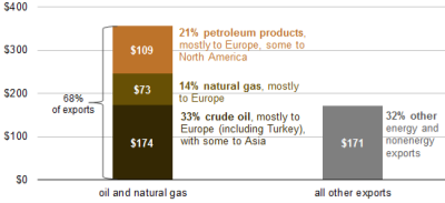 graph of Russia gross export sales, as explained in the article text