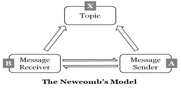 http://communicationtheory.org/wp-content/uploads/2011/09/the-newcombs-model-diagram.jpg