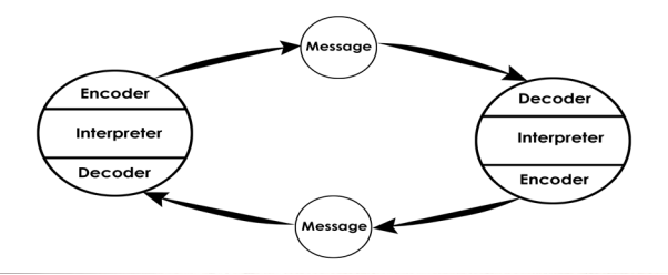 Theories of Communication in Education