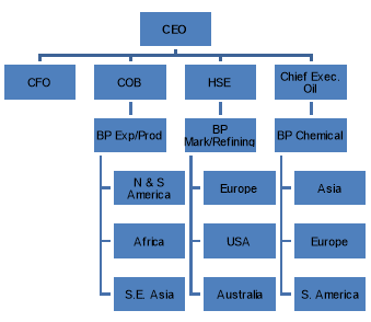 British Petroleum Organizational Chart