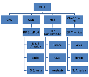 Bp Structure Chart