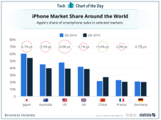 http://static4.businessinsider.com/image/56a8f6dac08a809e2f8ba53b-1200-900/20160127_iphone_bi.png