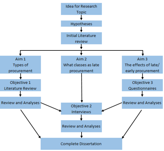 Dissertation procurement strategy