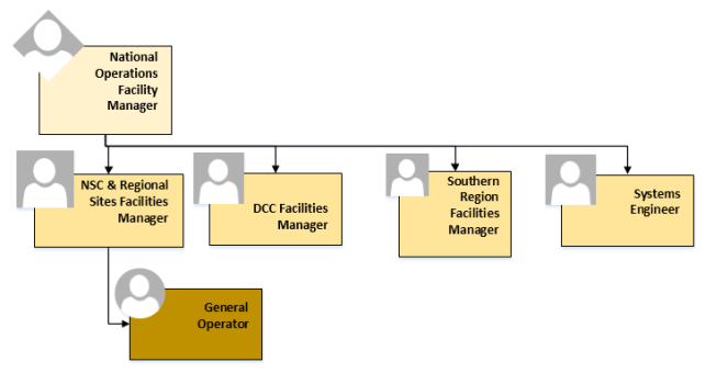Maintenance Organisation Chart