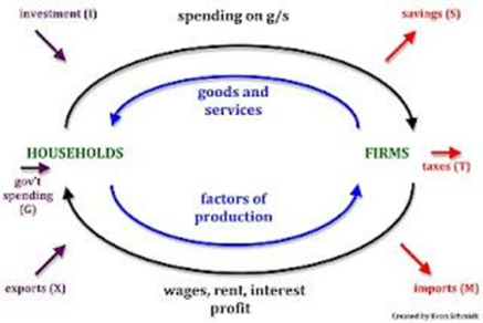 2 1 Circular Flow Of Income Model And The Business Cycle