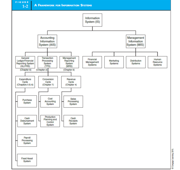 Mis Organization Chart