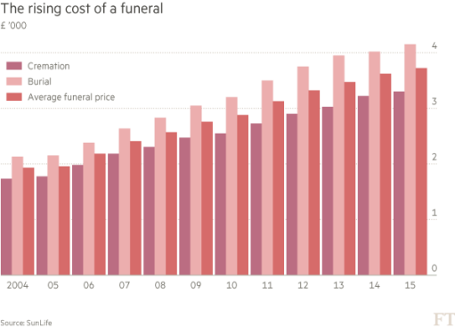 average funeral cost