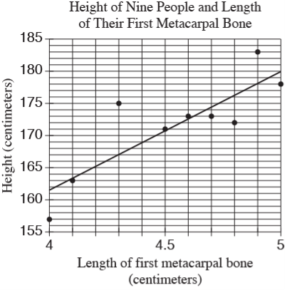 The figure presents a graph of a scatterplot titled "Height of Nine People and Length of Their First Metacarpal Bone," and a line. The horizontal axis is labeled "Length of first metacarpal bone," in centimeters, and the vertical axis is labeled "Height," in centimeters.  There are equally spaced horizontal gridlines labeled, from bottom to top, 155 through 185, in increments of 5. There are equally spaced vertical gridlines labeled, from left to right, 4 through 5, in increments of zero point five. A straight line of best fit starts on the leftmost vertical axis at 4 comma 161.5 and stops at the intersection of the rightmost vertical gridline at 5 comma 180. There are 9 data points in the graph. From left to right, the coordinates are as follows: First point: 4 comma 157, Second point: 4.1 comma 163, Third point: 4.3 comma 175, Fourth point: 4.5 comma 171, Fifth point: 4.6 comma 173, Sixth point: 4.7 comma 173, Seventh point: 4.8 comma 172, Eighth point: 4.9 comma 183, and Ninth point: 5 comma 178