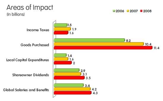 Bar chart showing areas of economic impact: Global Salaries and Benefits - $4.3 billion in 2008, $4.2 billion in 2007, $3.4 billion in 2006; Shareowner Dividends - $3.5 billion in 2008, $3.1 billion in 2007, $2.9 billion in 2006; Local Capital Expenditures - $2.0 billion in 2008, $1.6 billion in 2007, $1.4 billion in 2006; Goods Purchased - $11.4 billion in 2008, $10.4 billion in 2007, $8.2 billion in 2006; Incomes Taxes - $1.6 billion in 2008, $1.9 billion in 2007, $1.5 billion in 2006.