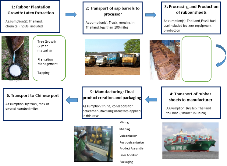 How is Natural Rubber Made?