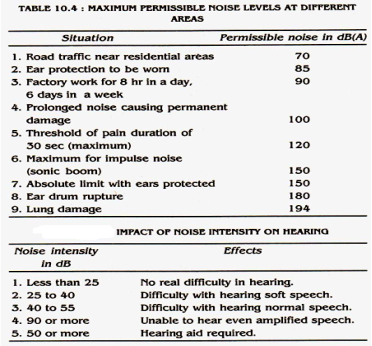 acceptable noise levels noise pollution control rules