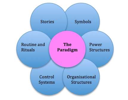 Image result for Elements of the cultural web of an organization