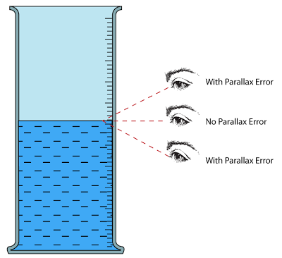 Image result for paralax error