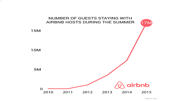 Airbnb - Disrupting the Hospitality Industry with Innovative