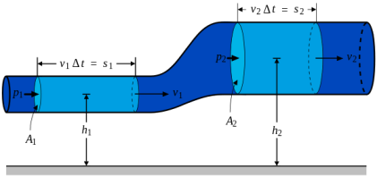 Image result for bernoulli's equation