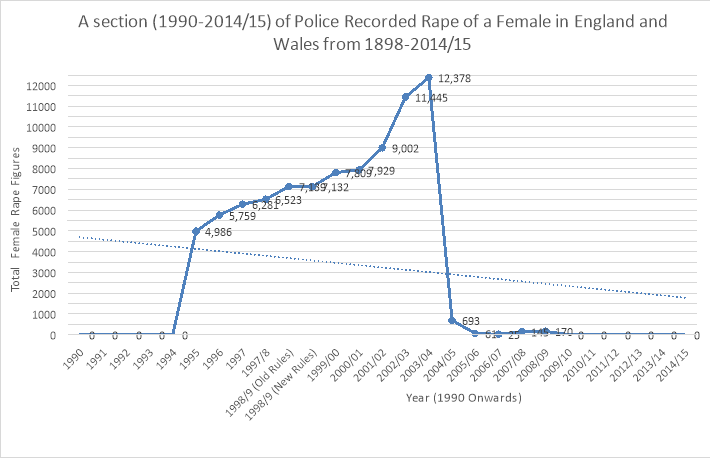 Highest ever number of rapes recorded in England and Wales, Rape and  sexual assault