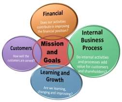 Image result for balanced scorecard