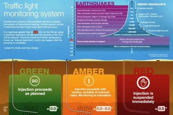 Infographic: Seismic activity traffic light monitoring system