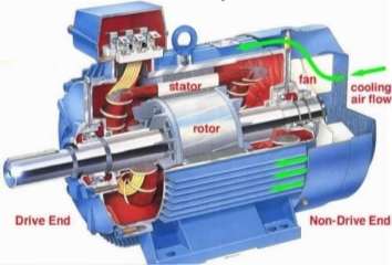 Image result for three phase induction motor