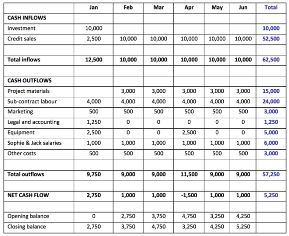 Image result for cash flow forecast