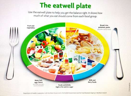 Image result for The eat well plate (Food Standards Agency