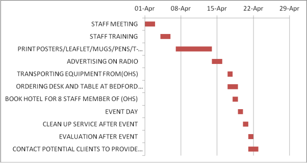 Gantt Chart Healthcare