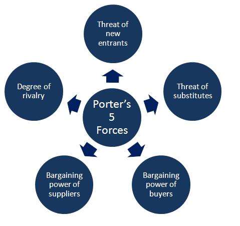 Image result for porter s five forces of competition