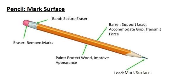 The Parts Of Wooden Pencil Unsharpen, 41% OFF