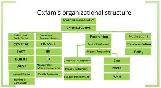 Image result for oxfam international organizational structure