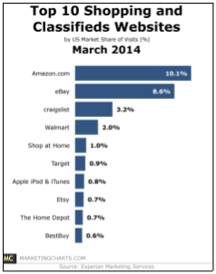 experian-2014-march-shopping-classified-sites.png