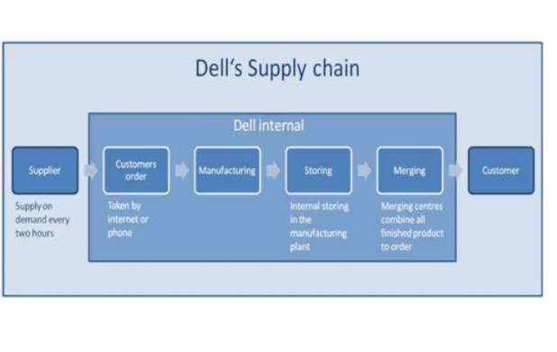 dell pre sales case study