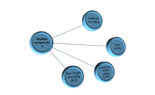 sequential compression