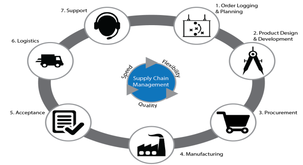 SupplyChain