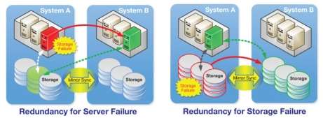 Image result for cloud redundancy