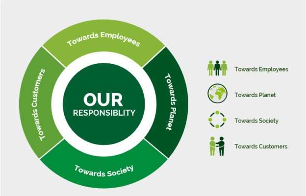 Image result for responsibilities of employees