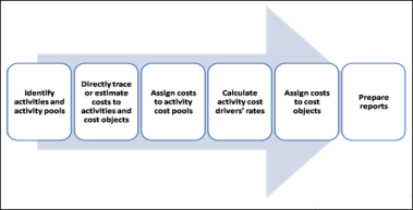 https://allearth.files.wordpress.com/2011/09/steps_activity_based_costing1.gif?w=1040